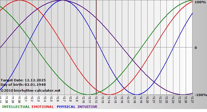 www.biorhythm-calculator.net