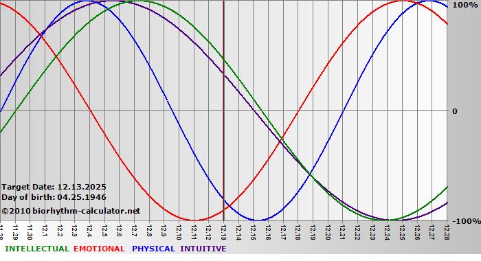 www.biorhythm-calculator.net