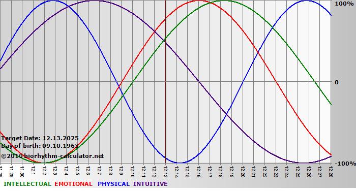 www.biorhythm-calculator.net
