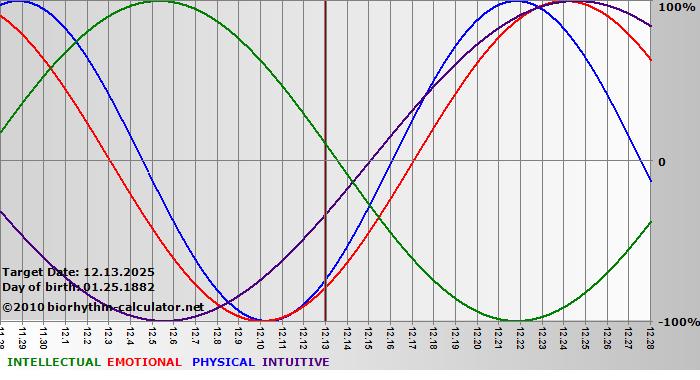 www.biorhythm-calculator.net