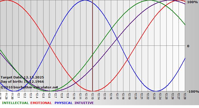 www.biorhythm-calculator.net