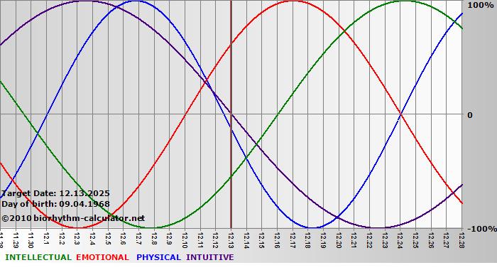 www.biorhythm-calculator.net