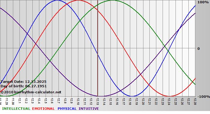 www.biorhythm-calculator.net