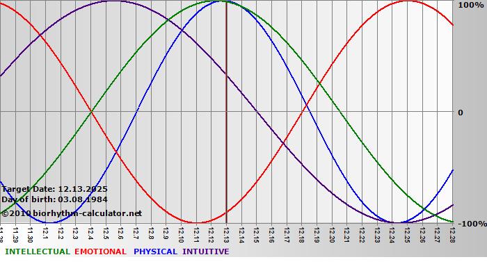 www.biorhythm-calculator.net