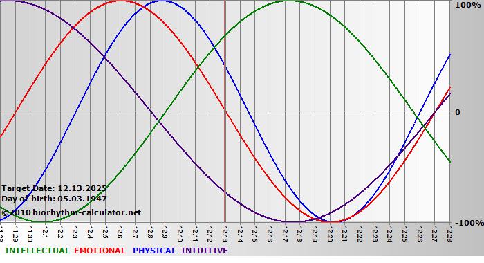 www.biorhythm-calculator.net