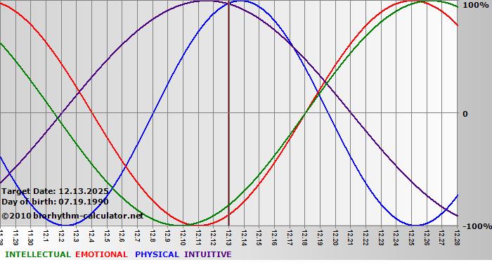 www.biorhythm-calculator.net