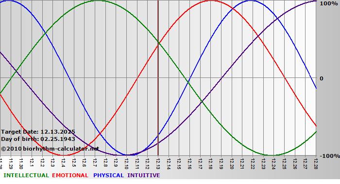 www.biorhythm-calculator.net