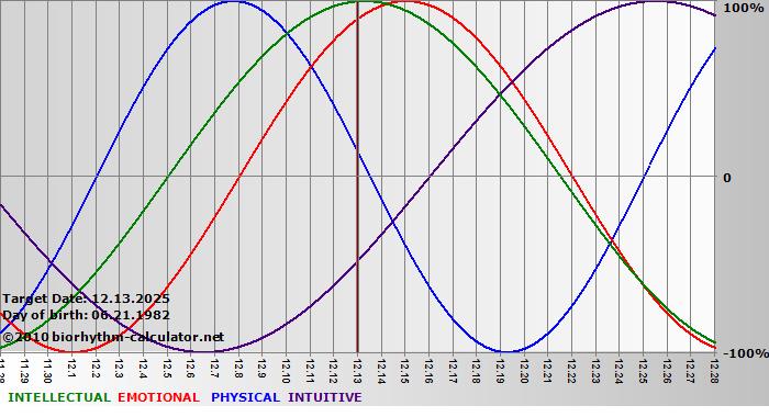 www.biorhythm-calculator.net