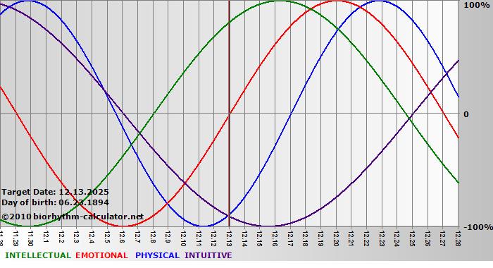 www.biorhythm-calculator.net