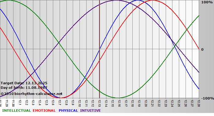 www.biorhythm-calculator.net