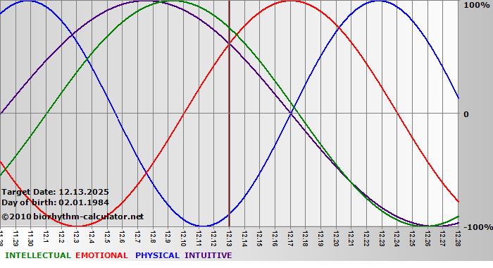 www.biorhythm-calculator.net