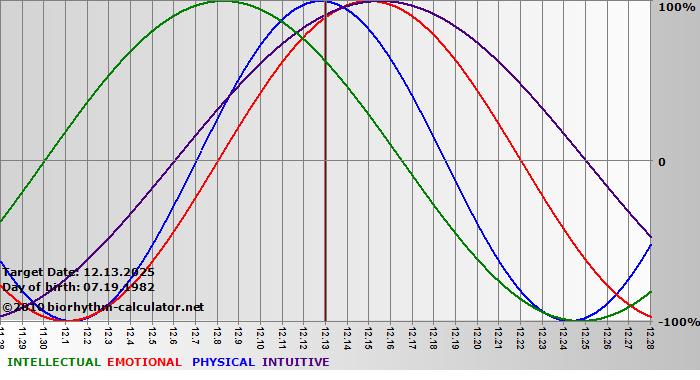 www.biorhythm-calculator.net