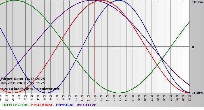 www.biorhythm-calculator.net