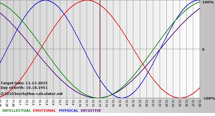 www.biorhythm-calculator.net