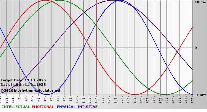 www.biorhythm-calculator.net