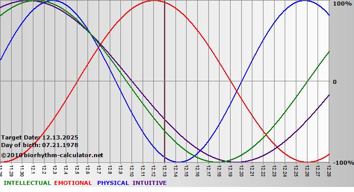 www.biorhythm-calculator.net