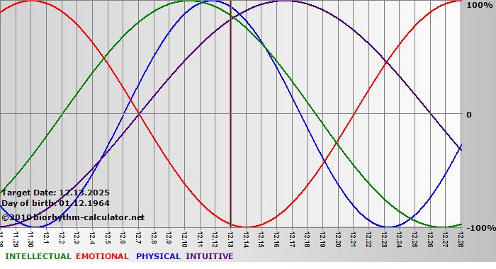 www.biorhythm-calculator.net