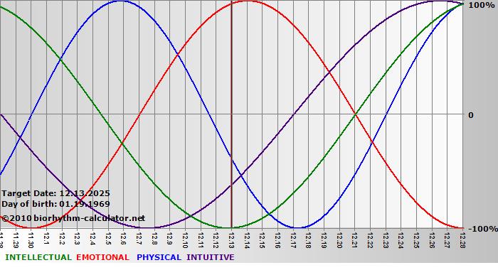 www.biorhythm-calculator.net