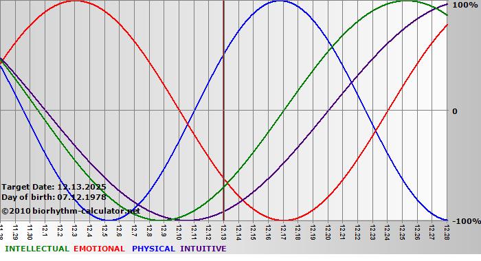 www.biorhythm-calculator.net