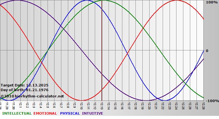 www.biorhythm-calculator.net