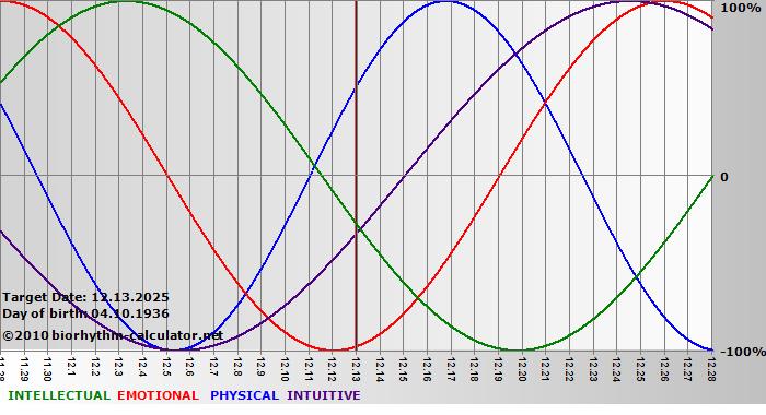 www.biorhythm-calculator.net