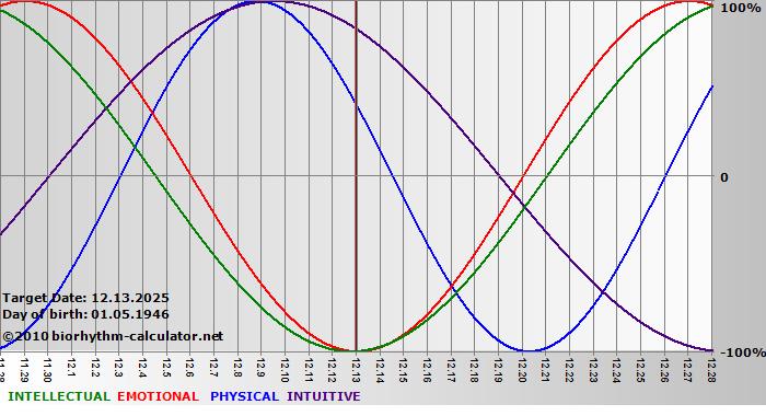 www.biorhythm-calculator.net