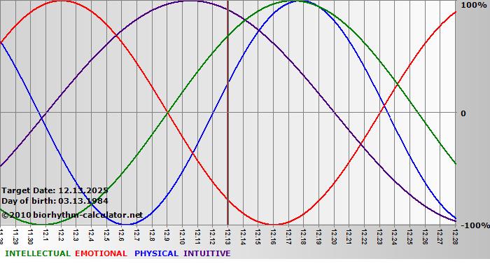 www.biorhythm-calculator.net