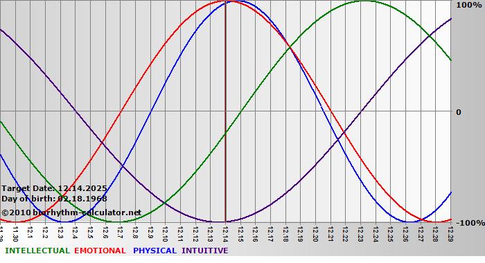 www.biorhythm-calculator.net