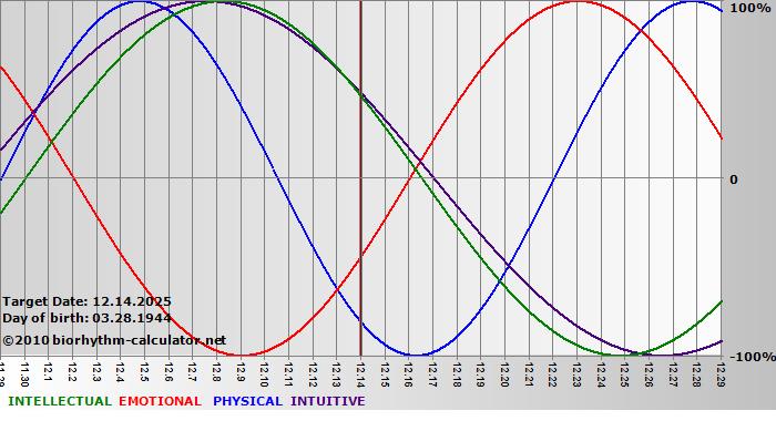 www.biorhythm-calculator.net