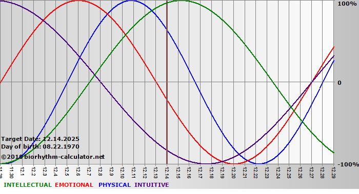 www.biorhythm-calculator.net