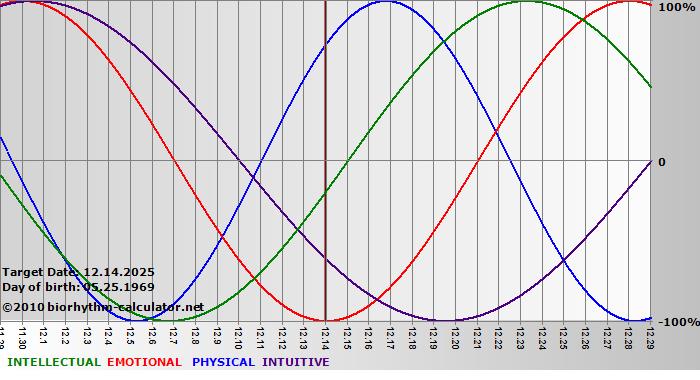 www.biorhythm-calculator.net
