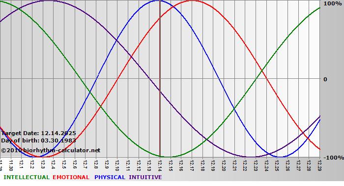 www.biorhythm-calculator.net