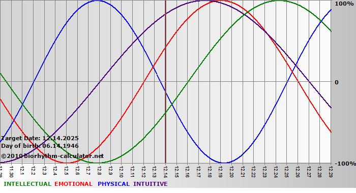 www.biorhythm-calculator.net
