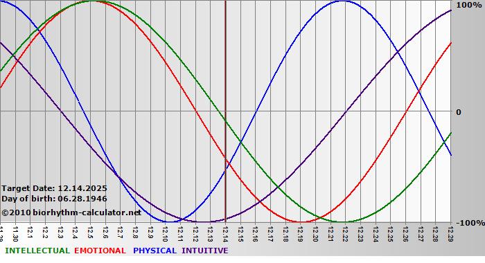 www.biorhythm-calculator.net