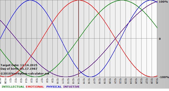 www.biorhythm-calculator.net
