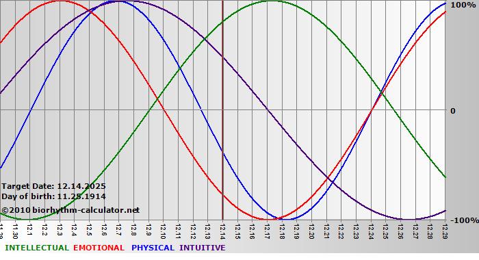 www.biorhythm-calculator.net