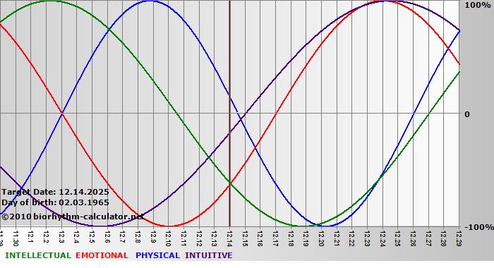 www.biorhythm-calculator.net