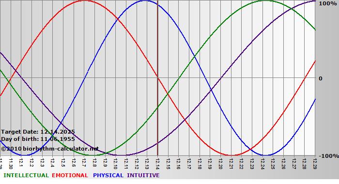 www.biorhythm-calculator.net