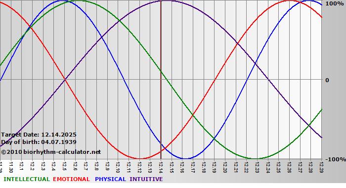 www.biorhythm-calculator.net