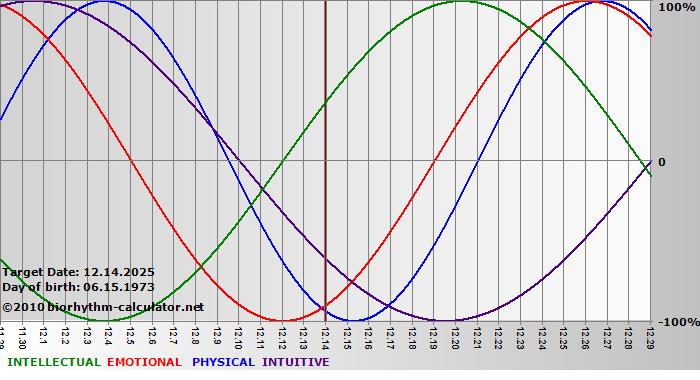 www.biorhythm-calculator.net