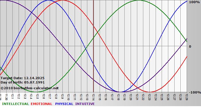 www.biorhythm-calculator.net