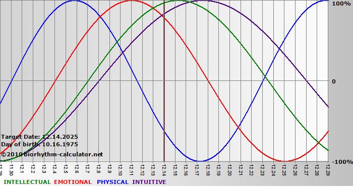 www.biorhythm-calculator.net