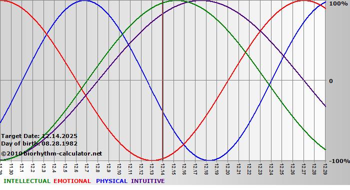www.biorhythm-calculator.net