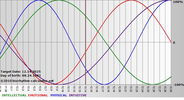 www.biorhythm-calculator.net