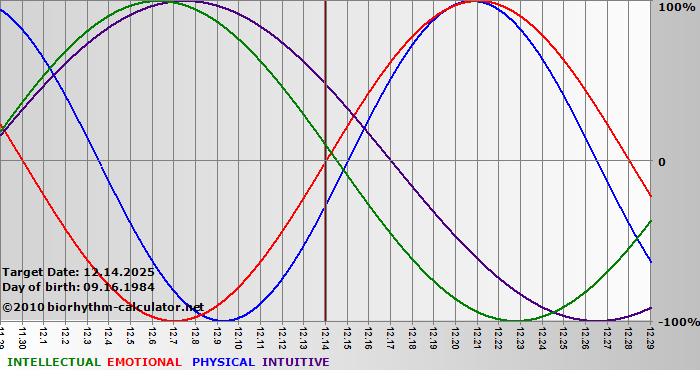 www.biorhythm-calculator.net