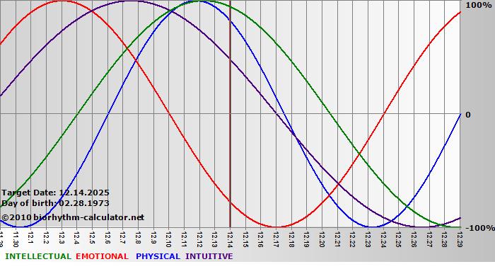 www.biorhythm-calculator.net