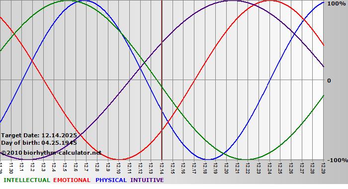 www.biorhythm-calculator.net