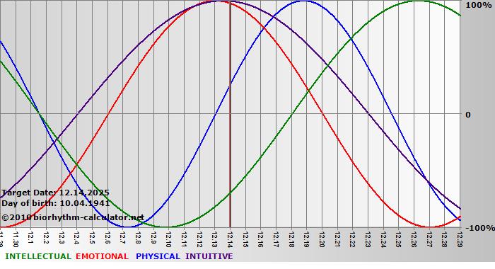 www.biorhythm-calculator.net