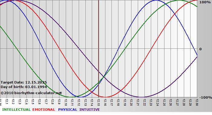 www.biorhythm-calculator.net