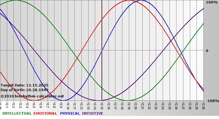 www.biorhythm-calculator.net